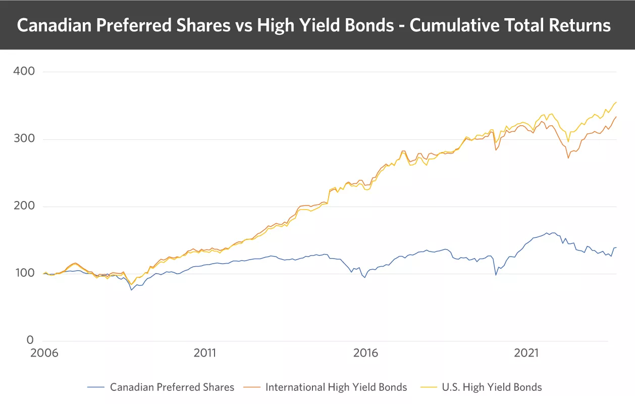 Chart showing Canadian Preferred Shares vs High Yield Bonds - Cumulative Total Returns