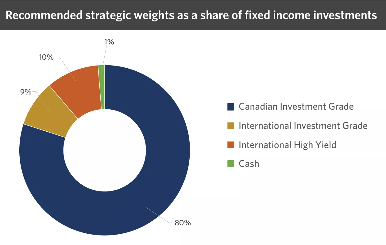  Recommended strategic weights as a share of fixed income investment

