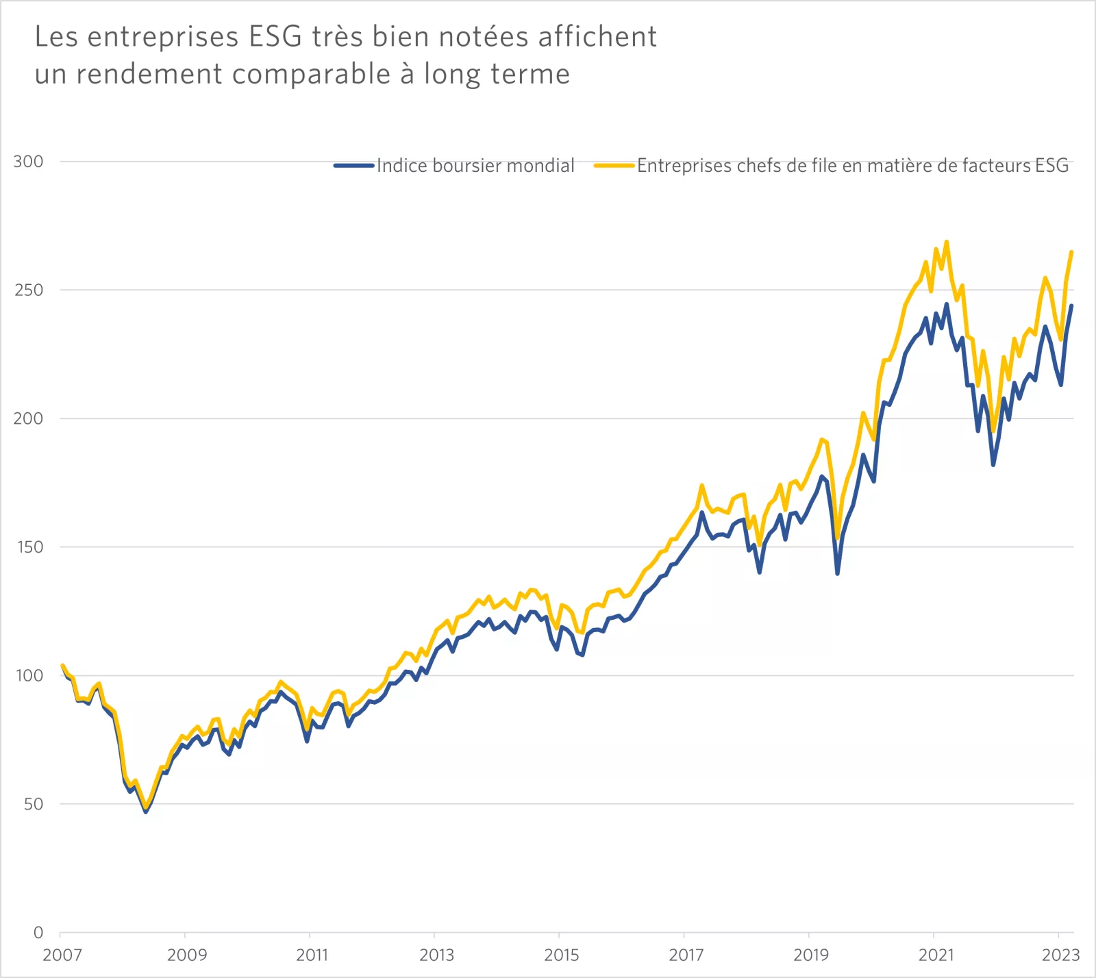 Ce graphique montre que, de 2007 à 2023, les chefs de file en matière de facteurs ESG ont affiché un rendement comparable à celui de l’indice boursier mondial. 