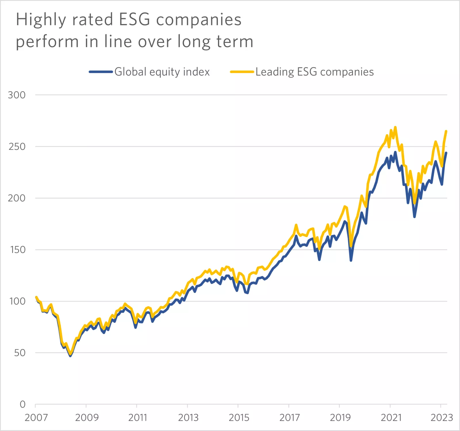 This chart shows that, from 2007 to 2023, leading ESG companies have performed in line with the global equity index.