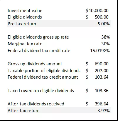  This chart shows a hypothetical calculation of after-tax investment returns.

