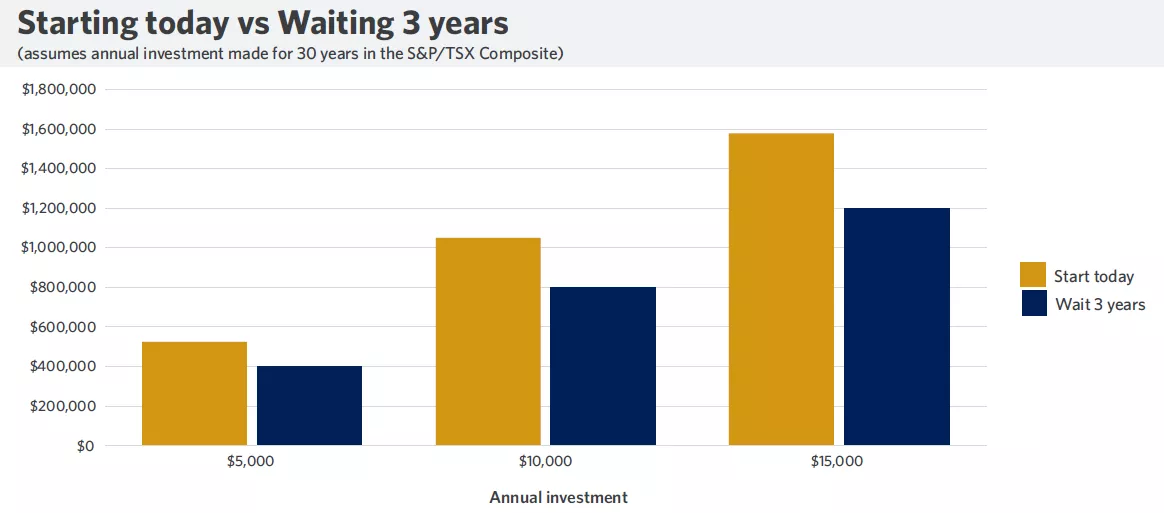  This chart shows that, over time, the cost of waiting to invest could be significant.
