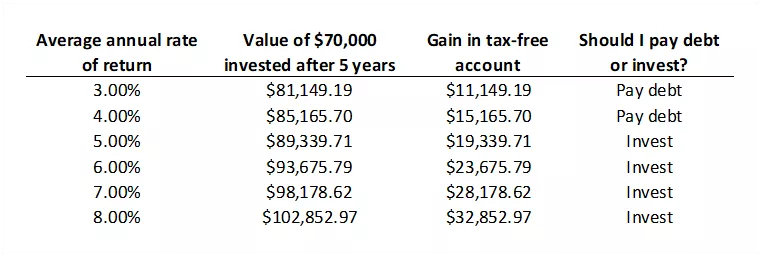  This chart shows the effects of investing $70,000 in a tax-advantaged account at a range of potential returns.
