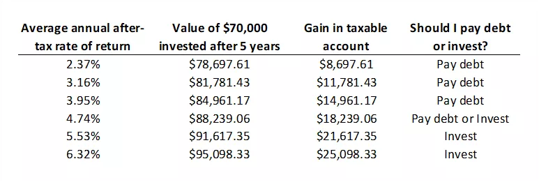  This chart shows the effects of investing $70,000 in a taxable at a range of potential returns.

