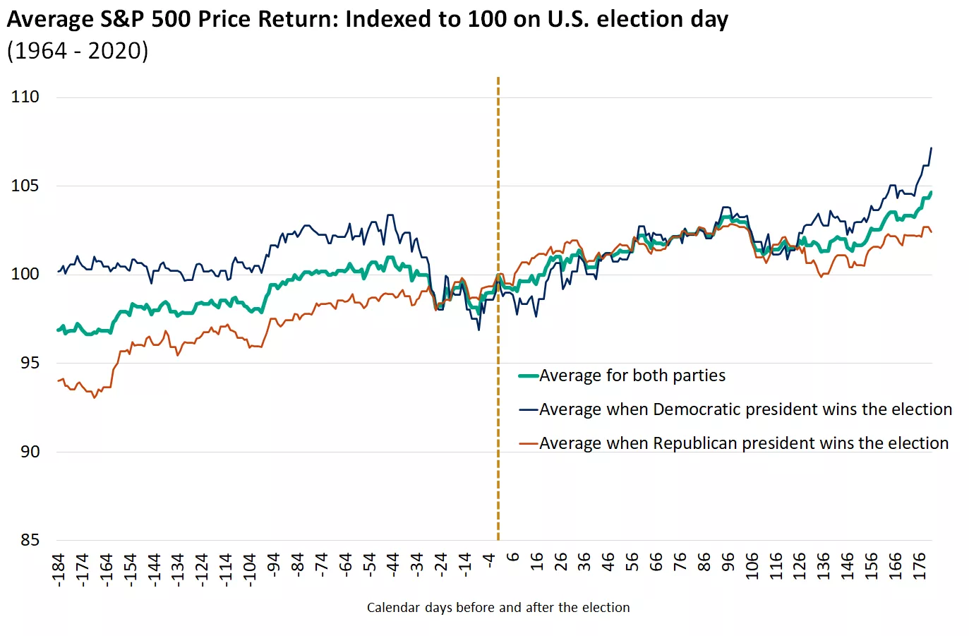  Chart shows the average performance of the S&P 500 in the six-months before and after U.S. election
