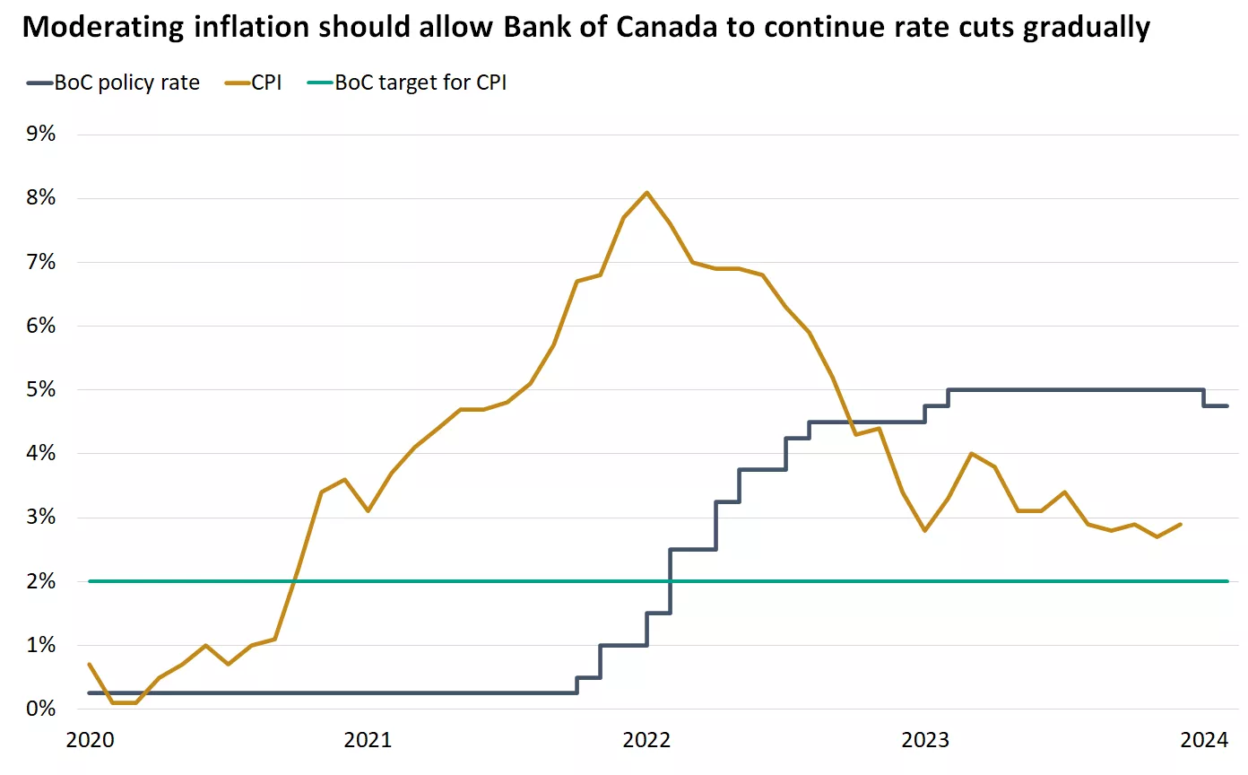  Chart showing the year-over-year change in Canadian CPI
