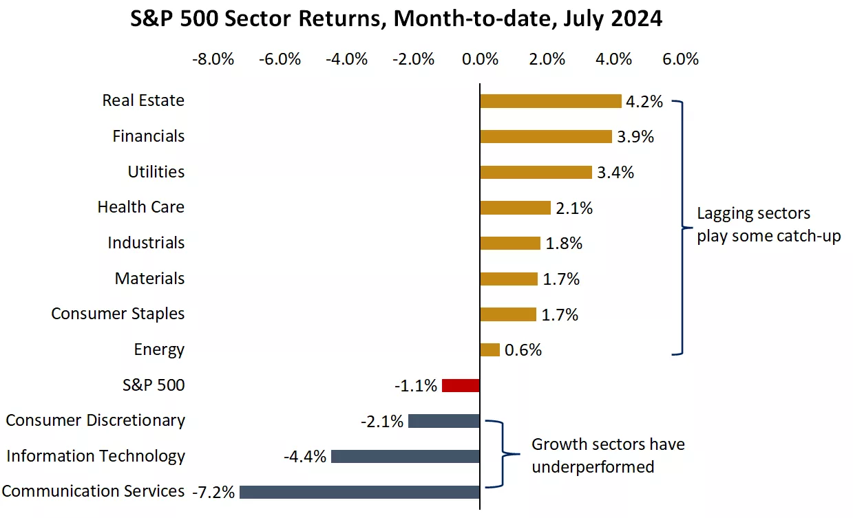  Chart showing month-to-date price returns of the S&P 500 sectors.
