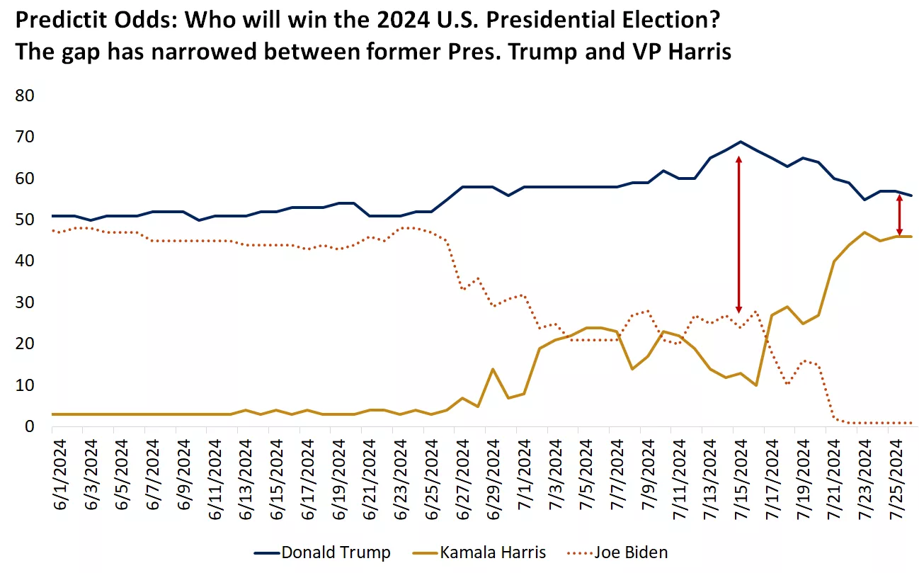  Chart showing the betting odds for the U.S. presidential election.
