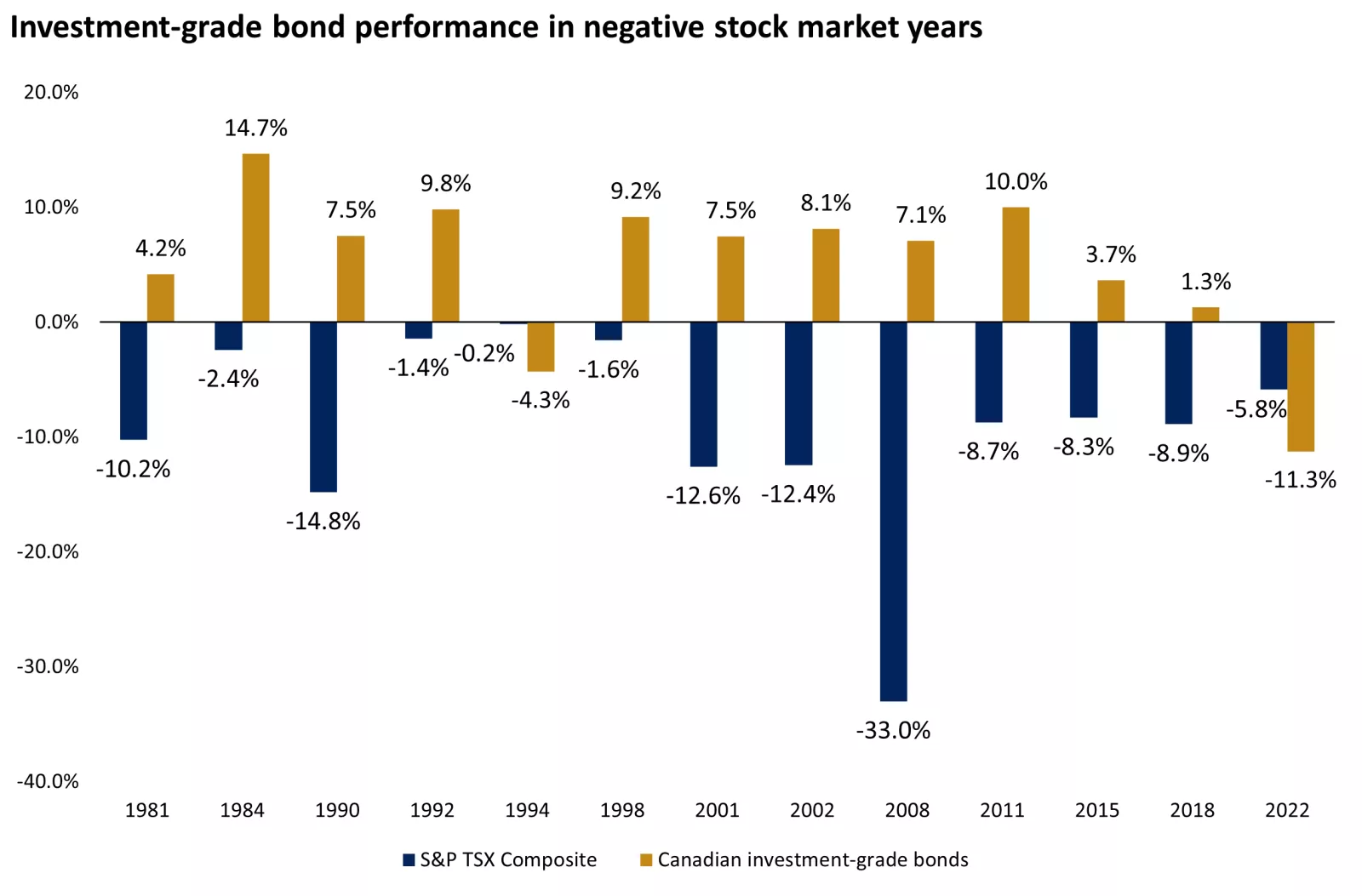 The graph shows the performance of investment grade bonds in negative stock market years.
