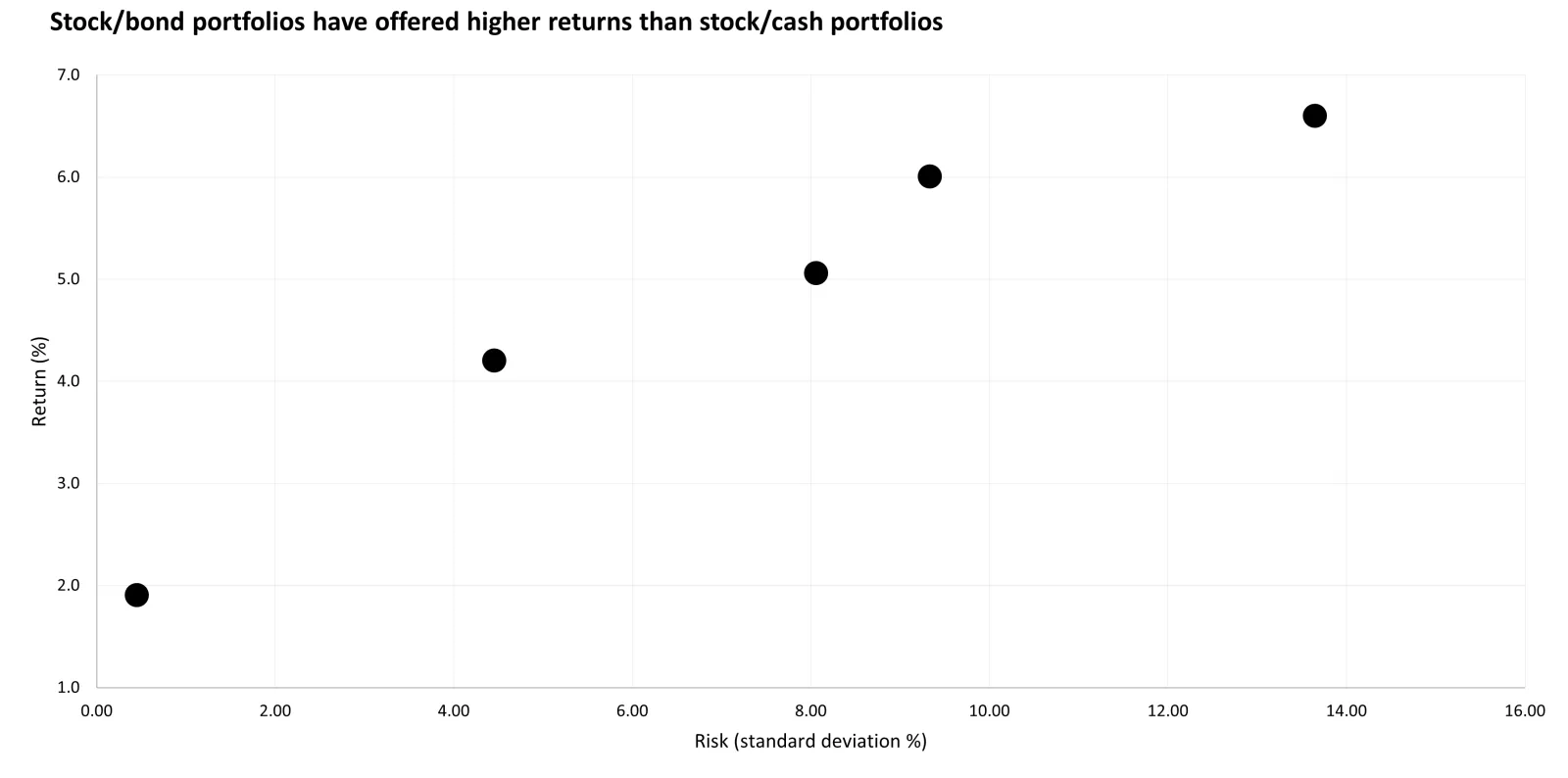 The graph shows that for investors willing to accept a certain level of risk, adding bonds to a stock portfolio may generate better portfolio performance than adding cash.