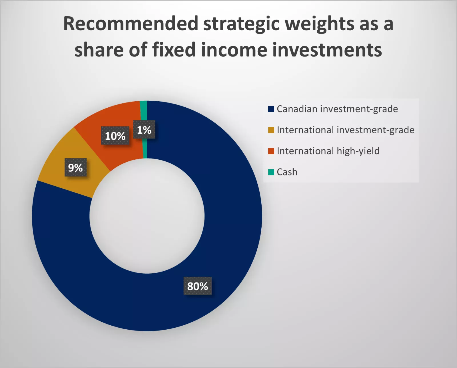 The graph shows the Edward Jones recommended strategic weights as a share of fixed income investments.