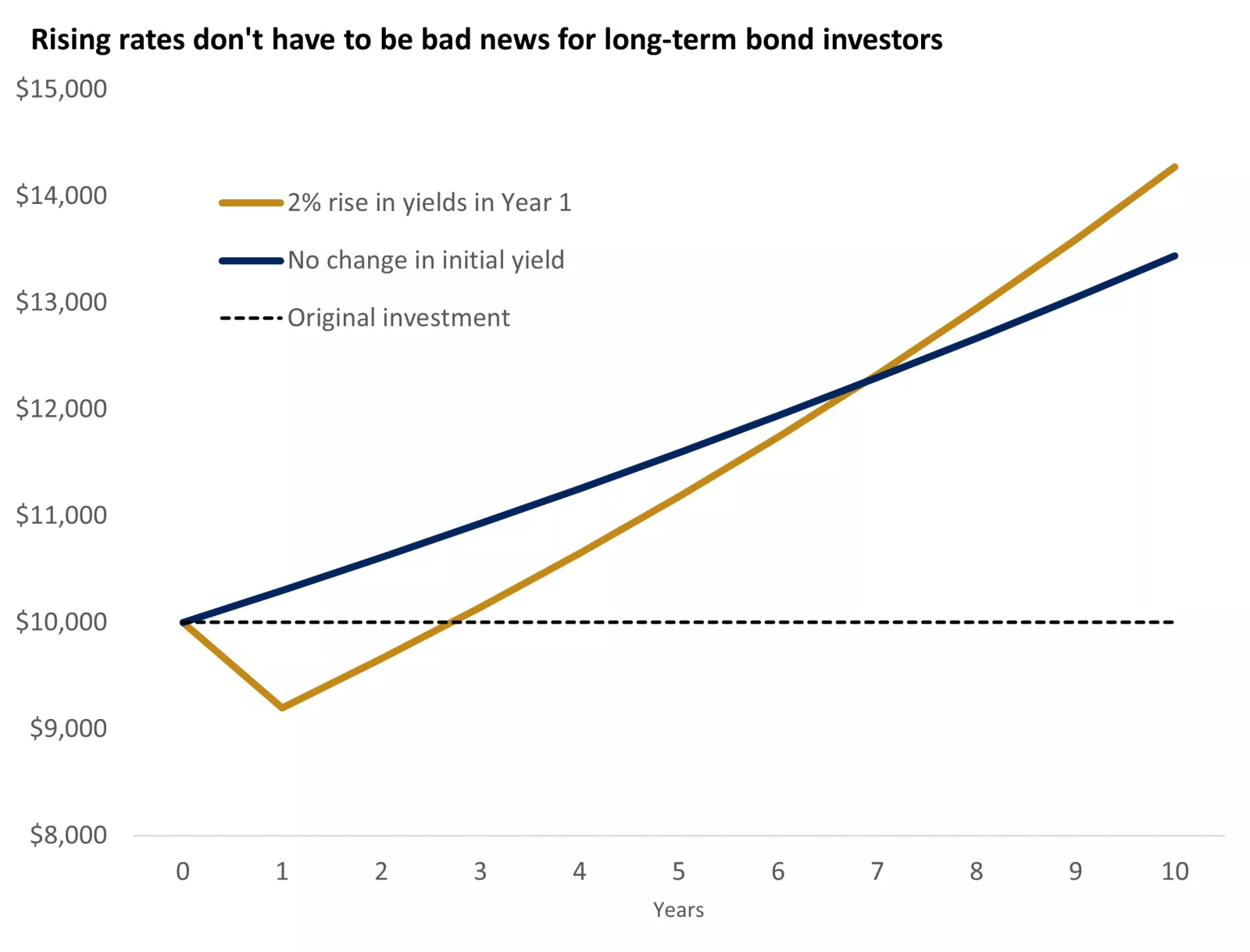 The graph shows the estimated performance of a fixed-income investment assuming a parallel rate rise of 2% and no changes in rates thereafter.