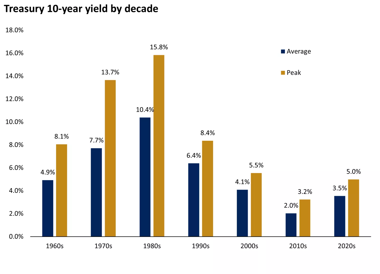 The graph shows the average and peak 10-year government bond yield by decade.