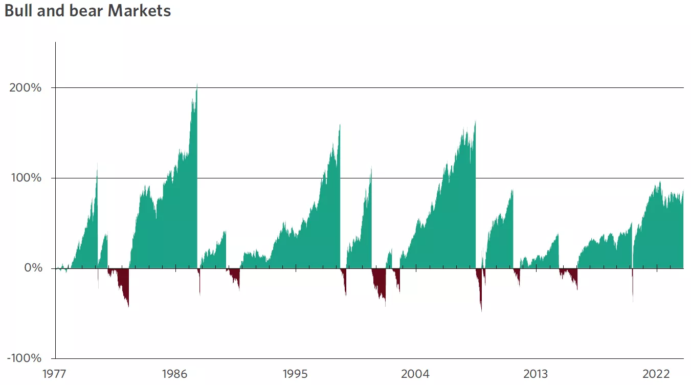  chart showing bull and bear markets graph
