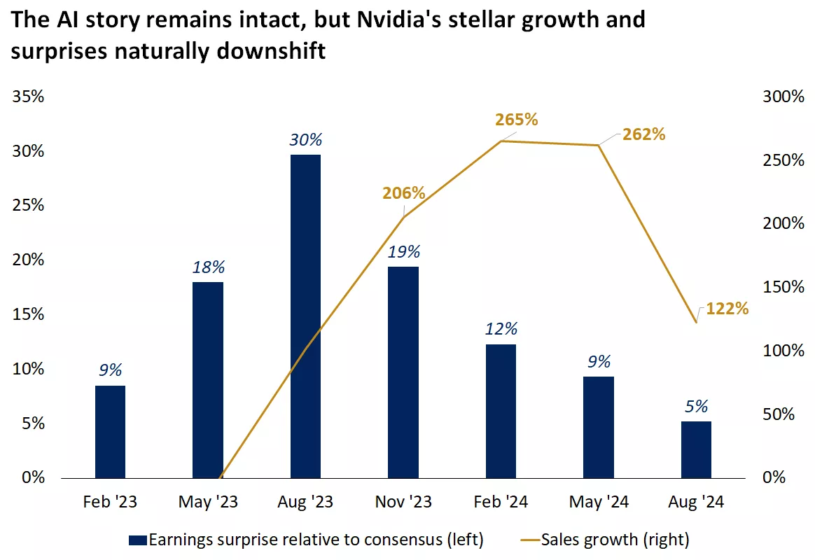  The graph shows Nvidia's quarterly sales growth and earnings surprise. While results remain solid, the rate of growth is downshifting. Past performance does not guarantee future results.
