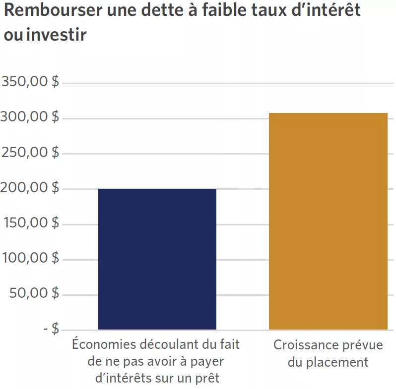  Graphs Investing vs paying low interest-debt
