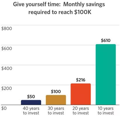  Graphs Give yourself time- Monthly savings
