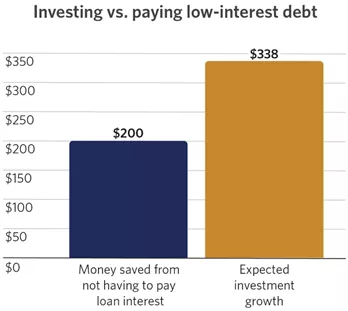  Graphs Investing vs paying low interest-debt
