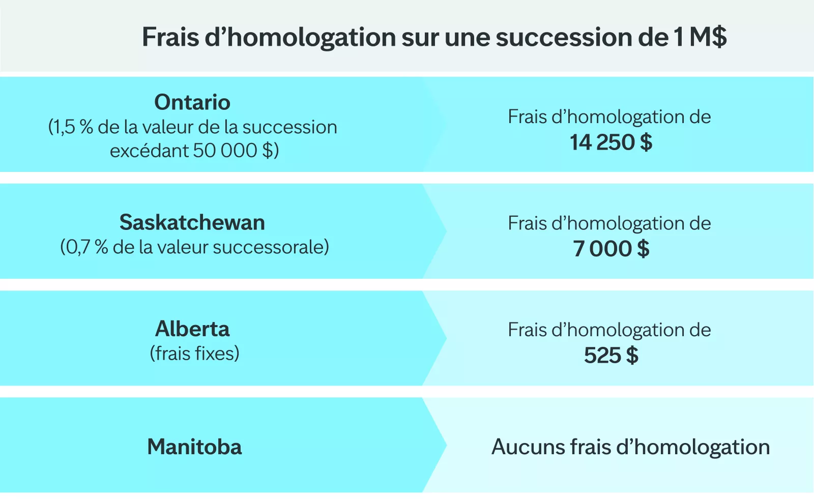  Graphique montrant les frais d'homologation sur 1 million de successions
