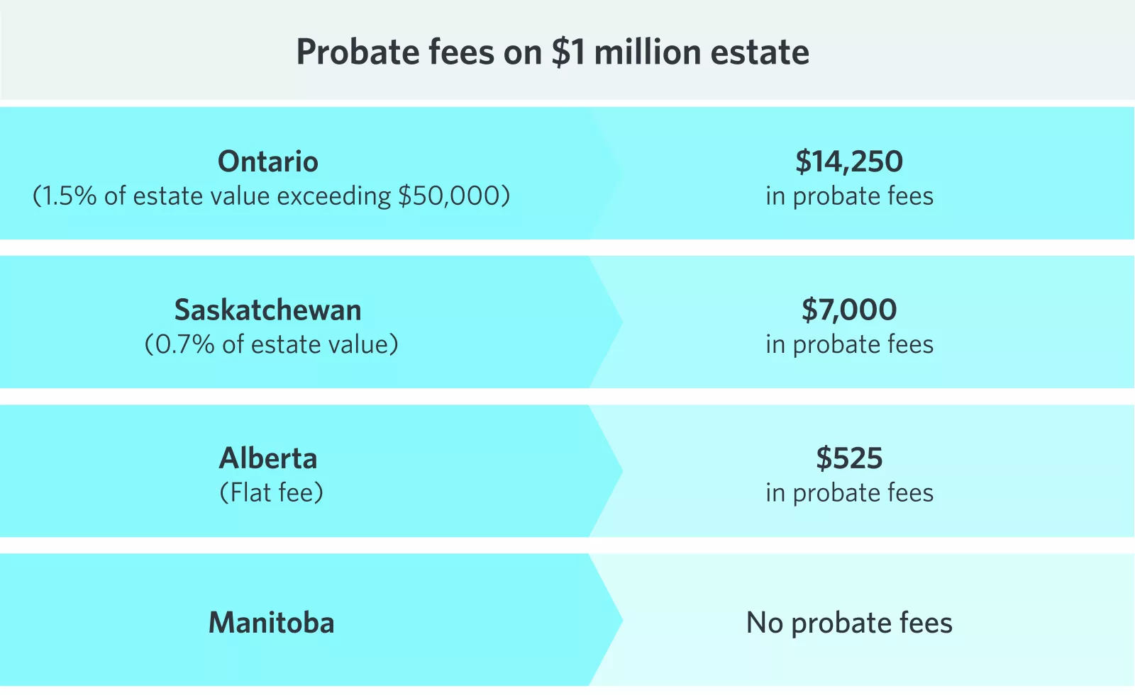  Chart showing probate fees on 1 million estate
