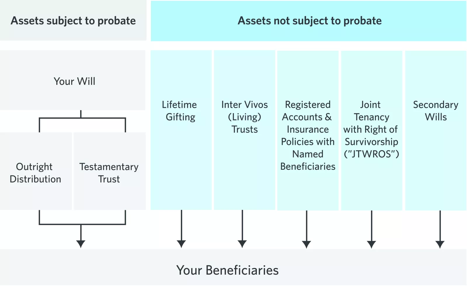  Chart showing assets subject and subject to probate
