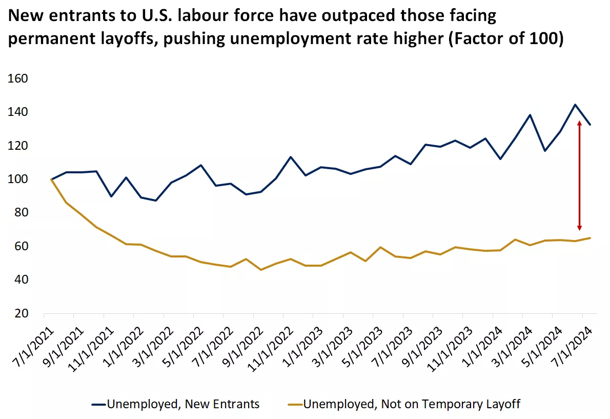  This chart shows that the rise in the unemployment rate
