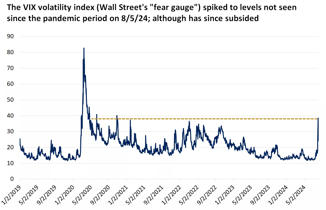  This chart shows the level of the CBOE VIX volatility index. Volatility spiked in the first trading days of August.
