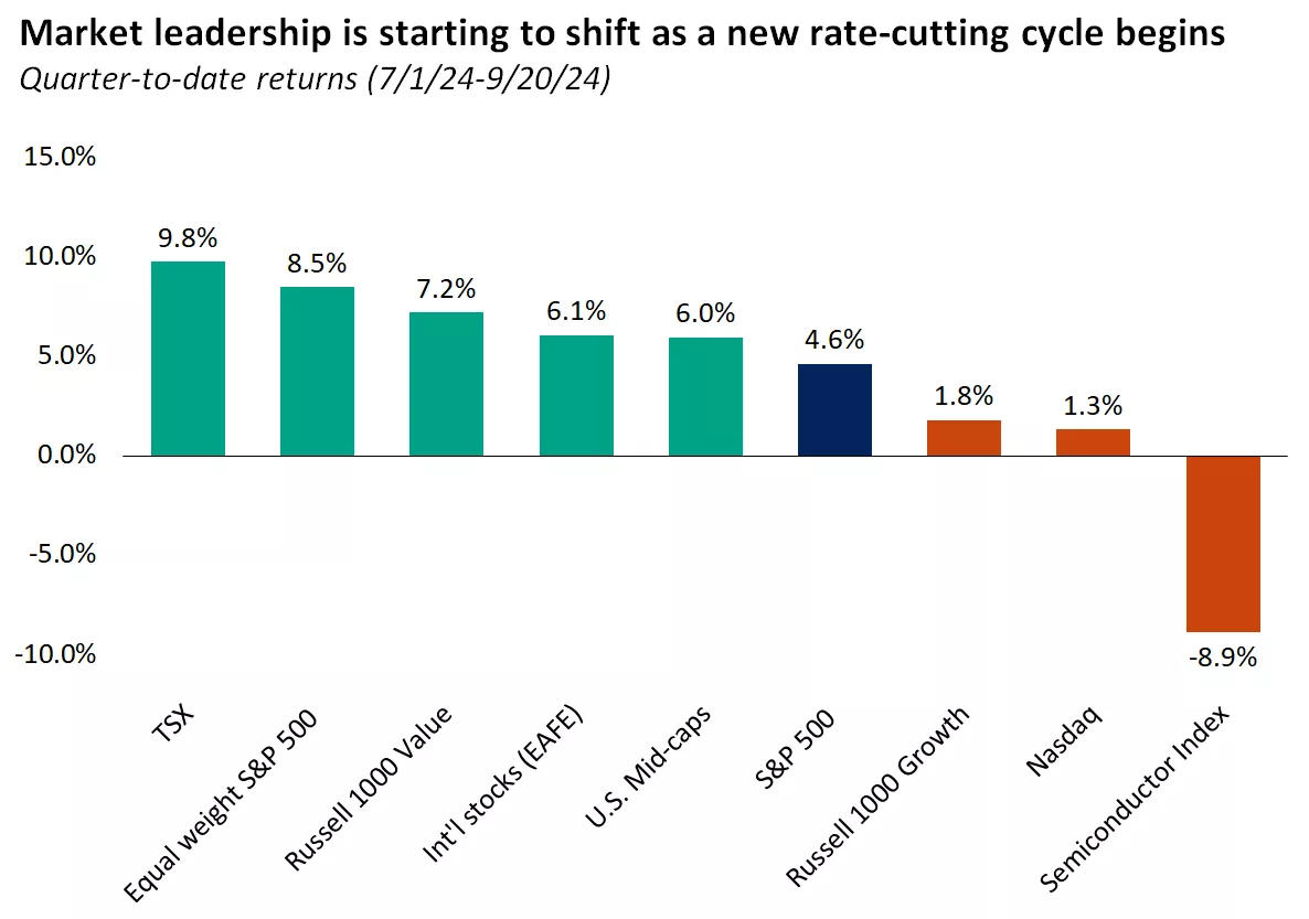  The graph shows returns for different asset classes and indexes since the start of the third quarter
