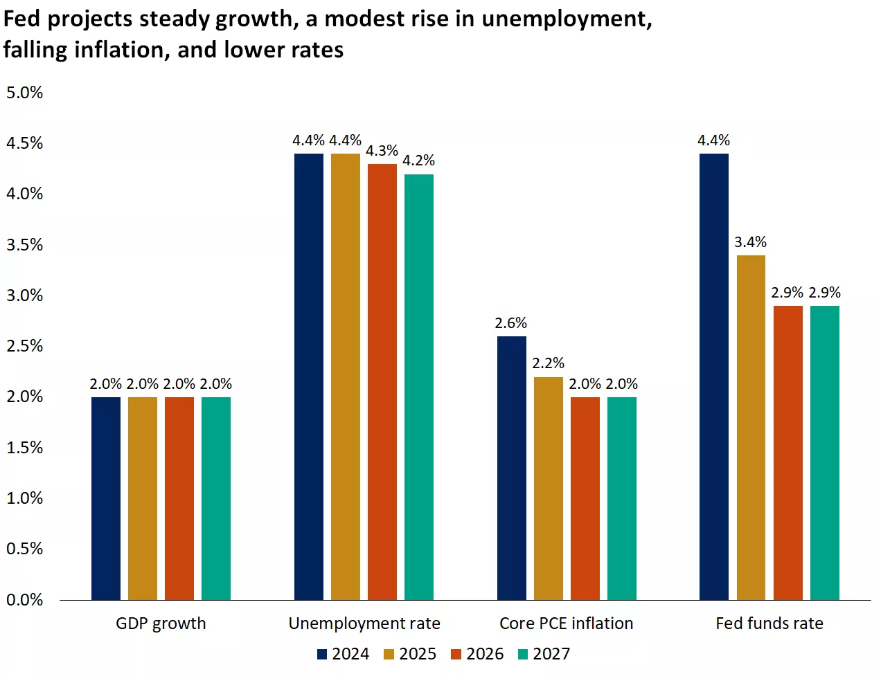  The graph shows the FOMC's updated projections
