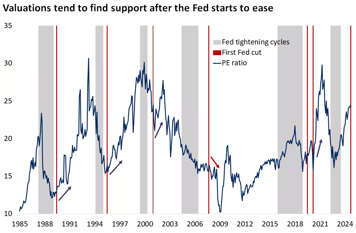  The graph shows the price-to-earnings ratio for the S&P 500 which tends to rise after the start of Fed rate cuts
