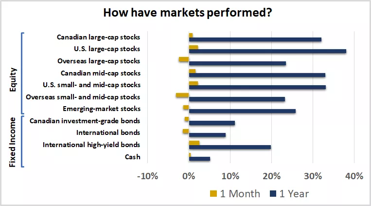  Chart showing how have markets performed?
