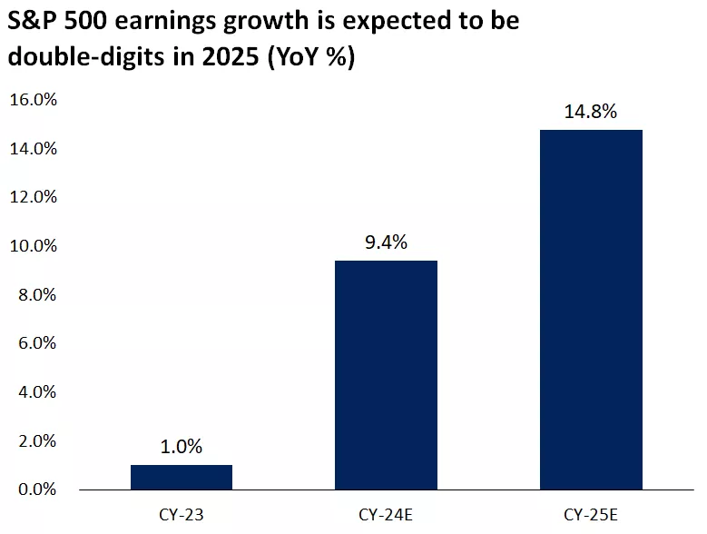  This chart shows S&P 500 earnings growth in 2023 and estimates for 2024 and 2025
