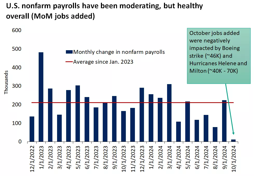  This chart shows the nonfarm payrolls decline in October
