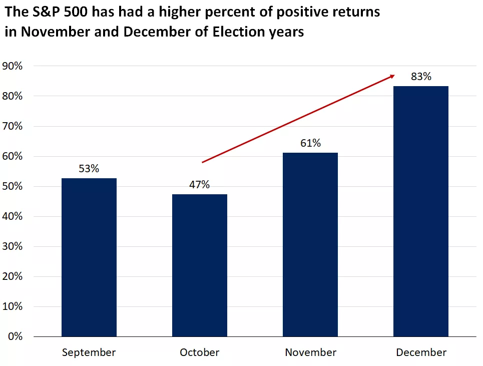  S&P 500 returns have been positive 61% of the time in November of election years and 83% of the time in December of election years.
