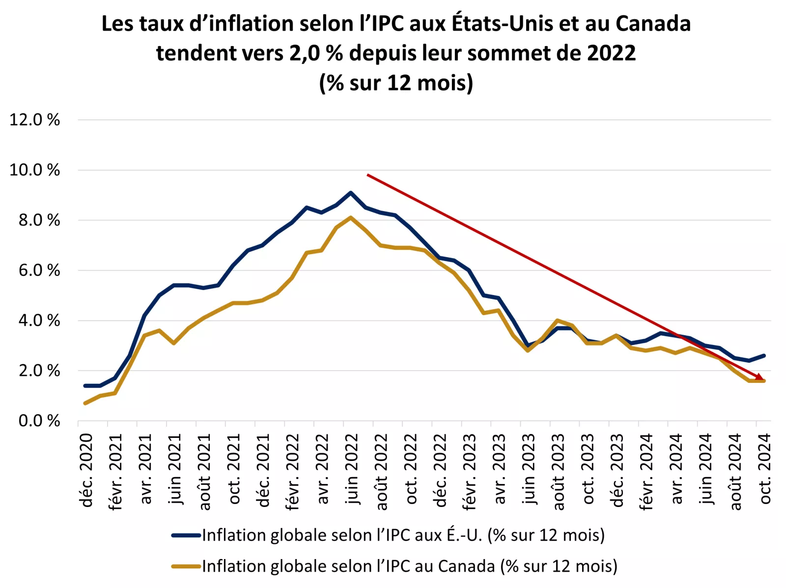  Les taux d'inflation selon I'IPC aux Etats-unis et au Canada tendenr vers 2,0 %
