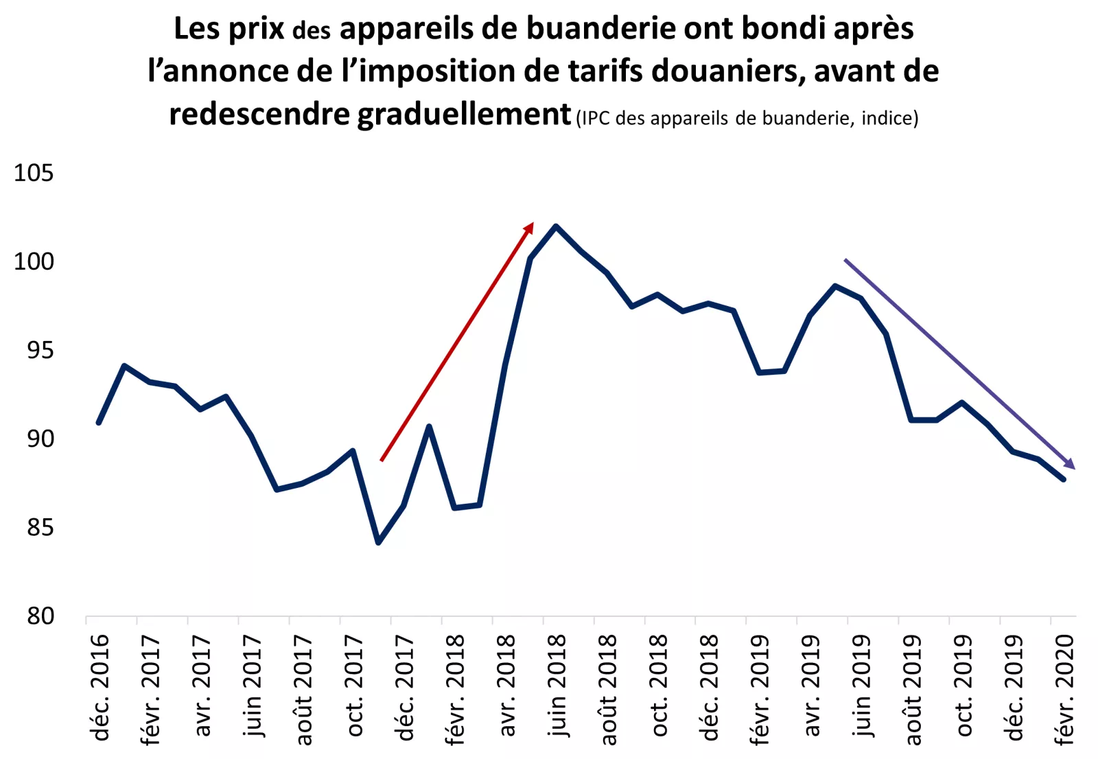  Les prix des appareils de buanderie ont bondi apres lannounce de l'imposition de tarifs dounaniers, avant de
