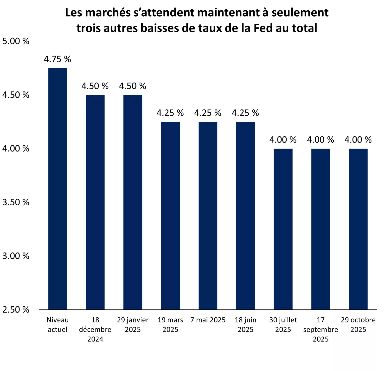  La hausse des taux reflete la forte croissance mais asussi l'inflation et les preoccupations a l'egard de la dette aux etas-unis
