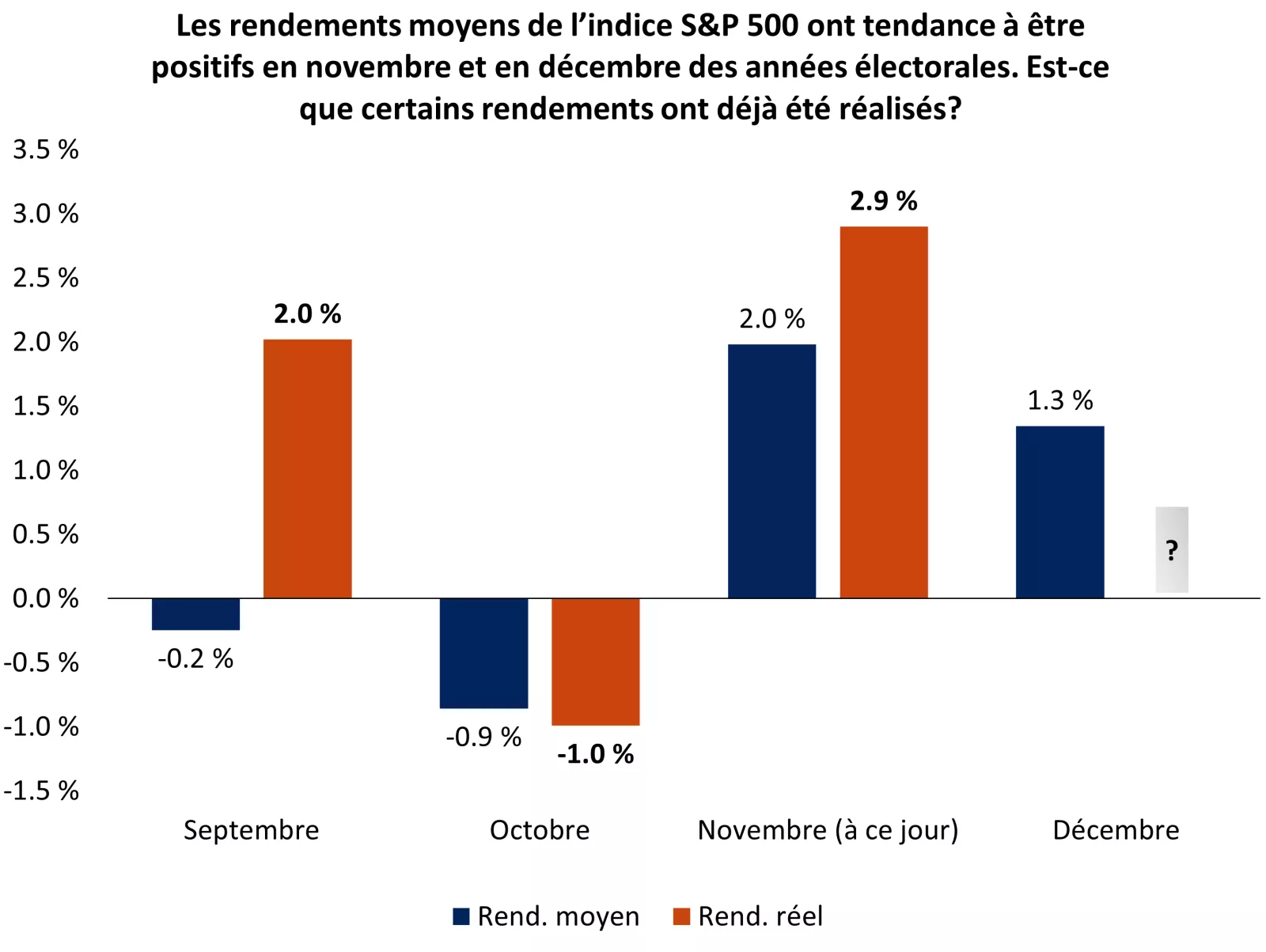  le rendement mensuel moyen de l’indice des cours S&P 500 durant les quatre derniers mois des années électorales ainsi que le rendement réel de l’indice de septembre à novembre 2024.
