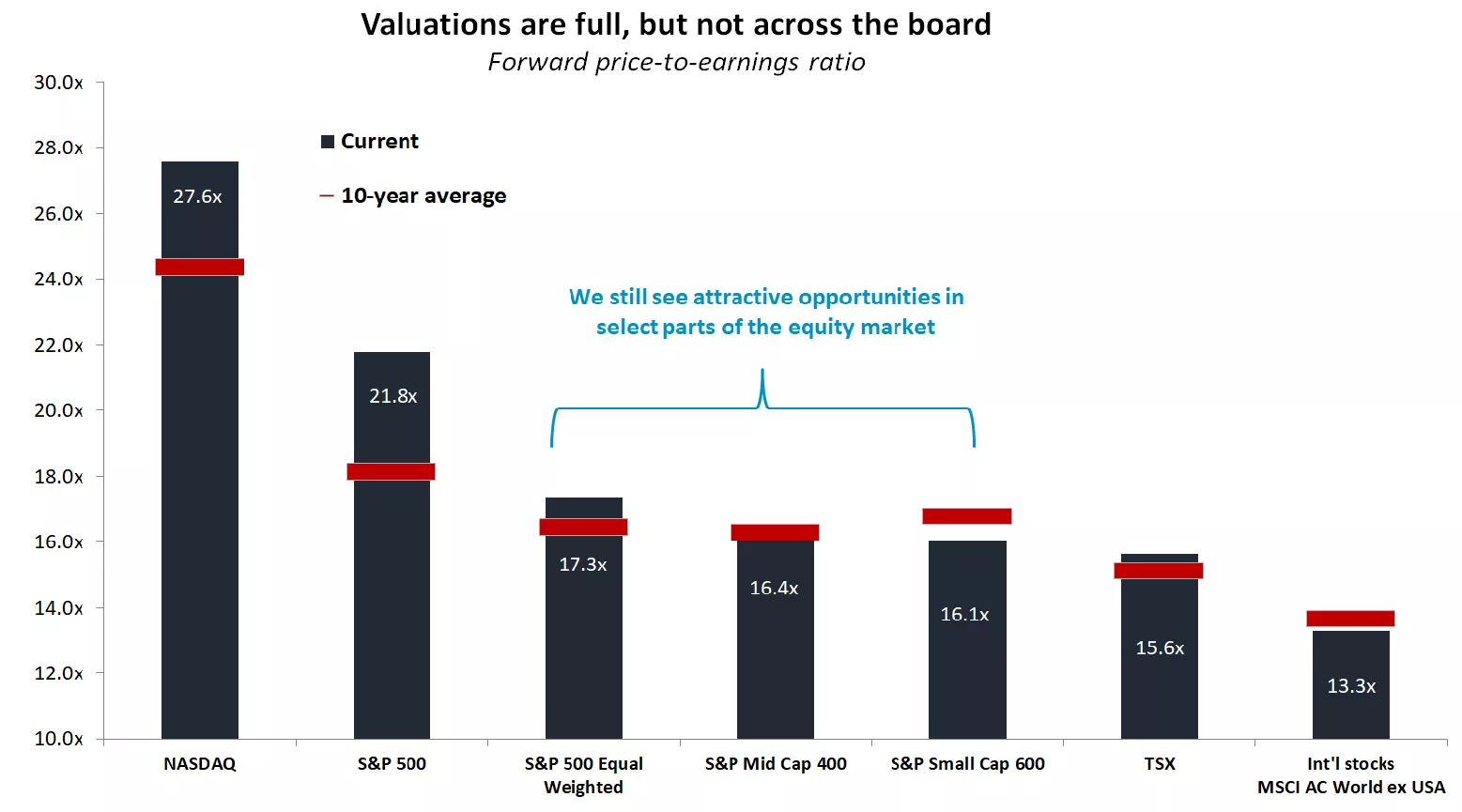  The graph shows the price-to-earnings ratio for different indexes and asset classes
