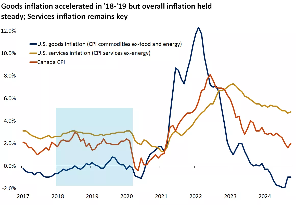  The graph shows U.S. inflation for goods and services and Canadian headline CPI
