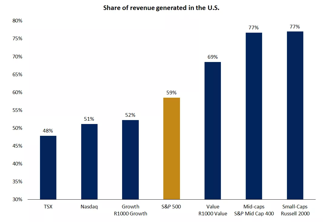  The graph shows the share of revenue generated in the U.S. for different indexes
