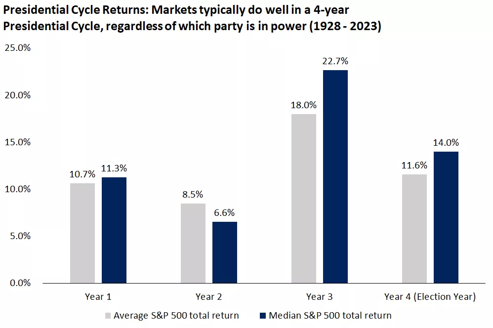  This chart shows S&P 500 performance across each year of U.S. presidential cycles since 1928.
