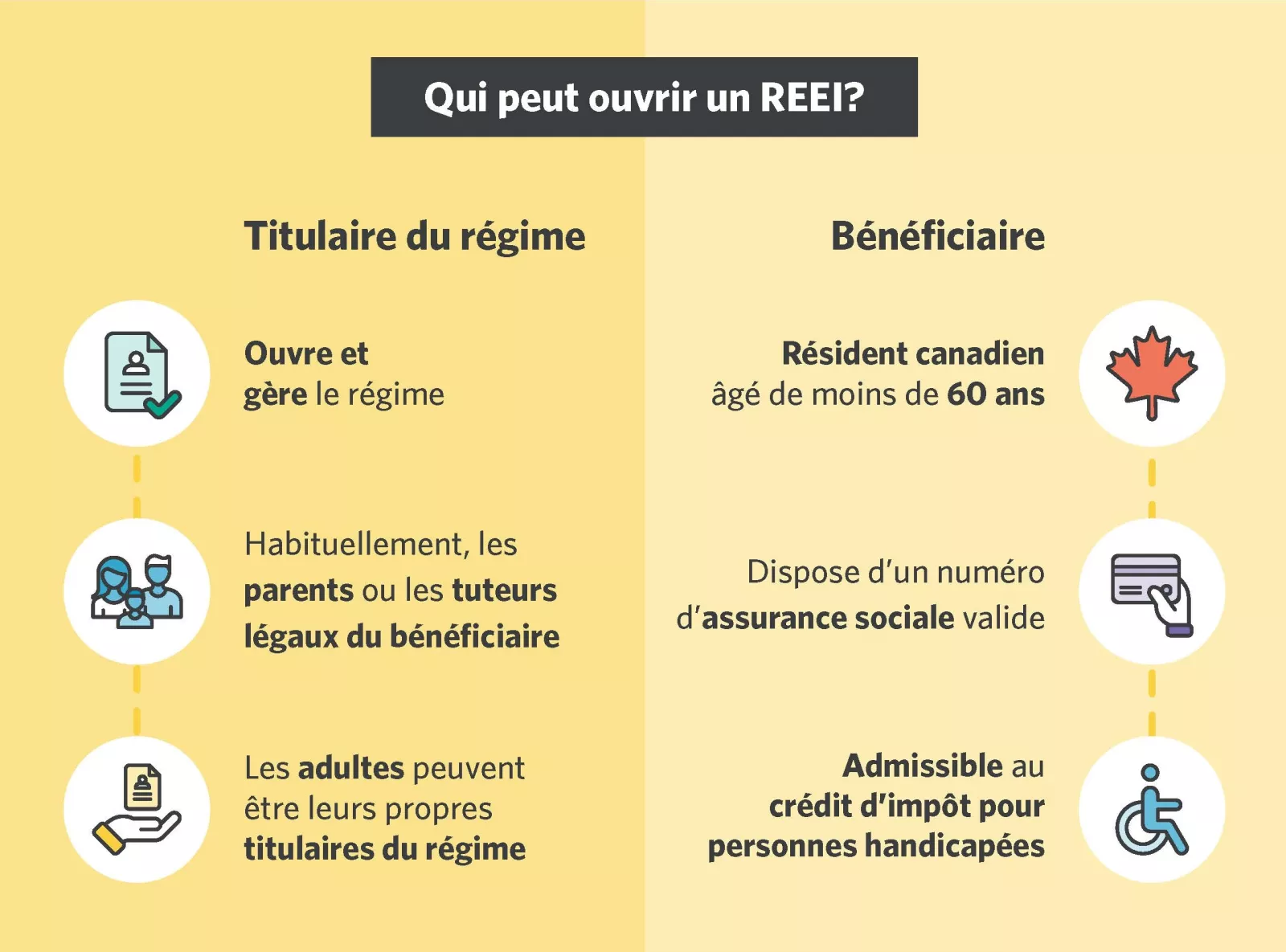  Représentation avec icônes expliquant que le titulaire du régime est la personne qui ouvre et gère le REEI, habituellement le fournisseur de soins du bénéficiaire. Pour être bénéficiaire, vous devez être un résident canadien âgé de moins de 60 ans, avoir
