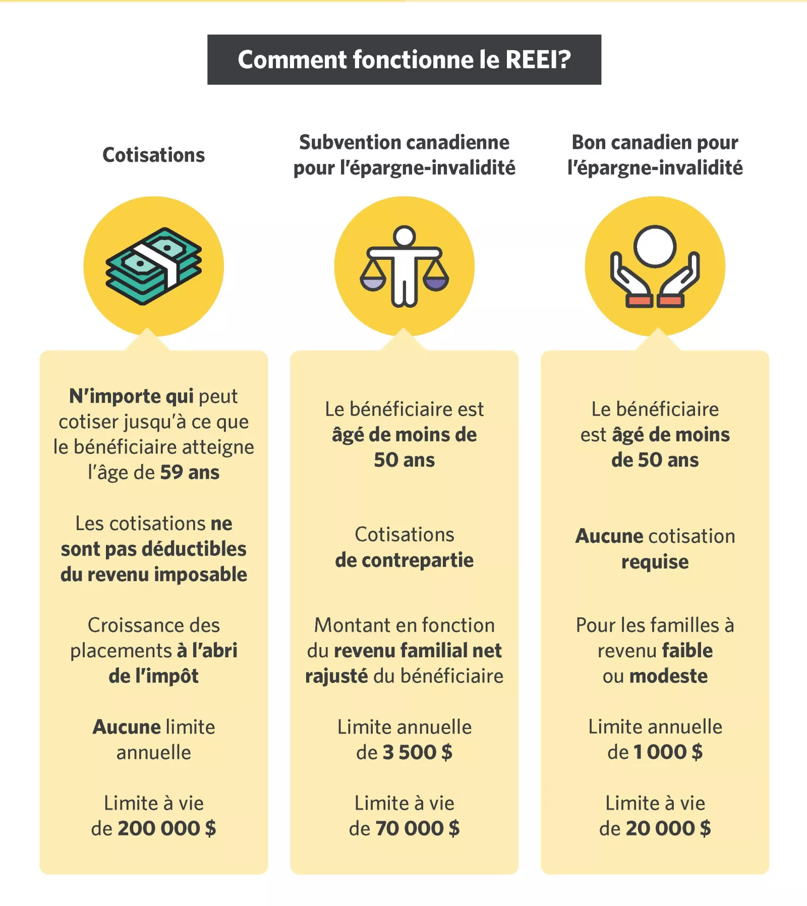  Représentation graphique avec icônes expliquant le fonctionnement des REEI. N'importe qui peut cotiser à un REEI jusqu'à ce que le bénéficiaire atteigne l'âge de 59 ans. Les cotisations ne sont pas déductibles d'impôt, mais les investissements croissent a
