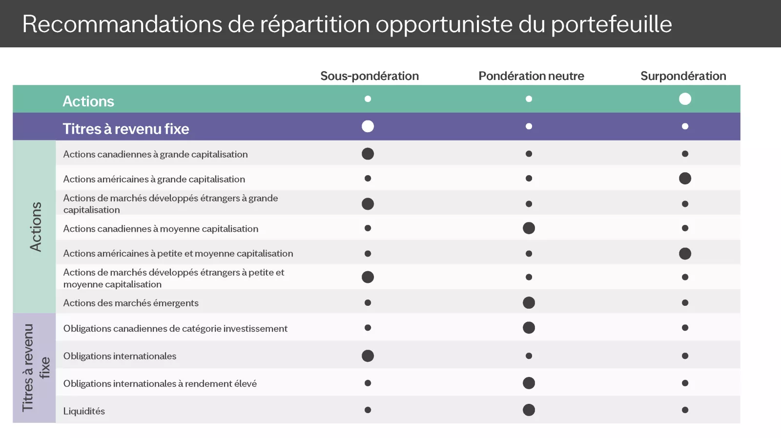 chart showing Our opportunistic asset allocation guidance