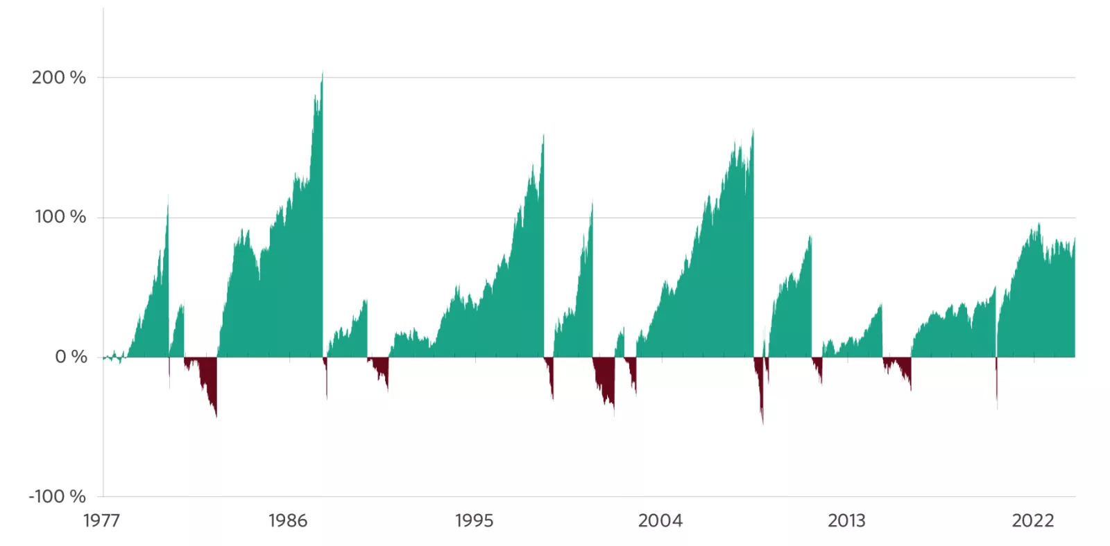  Ce graphique montre que les marchés baissiers de l’indice S&P/TSX depuis 1977 sont en moyenne plus courts que les marchés haussiers.
