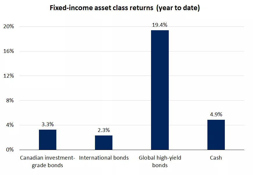  This chart shows the performance of various fixed-income asset classes in 2024.
