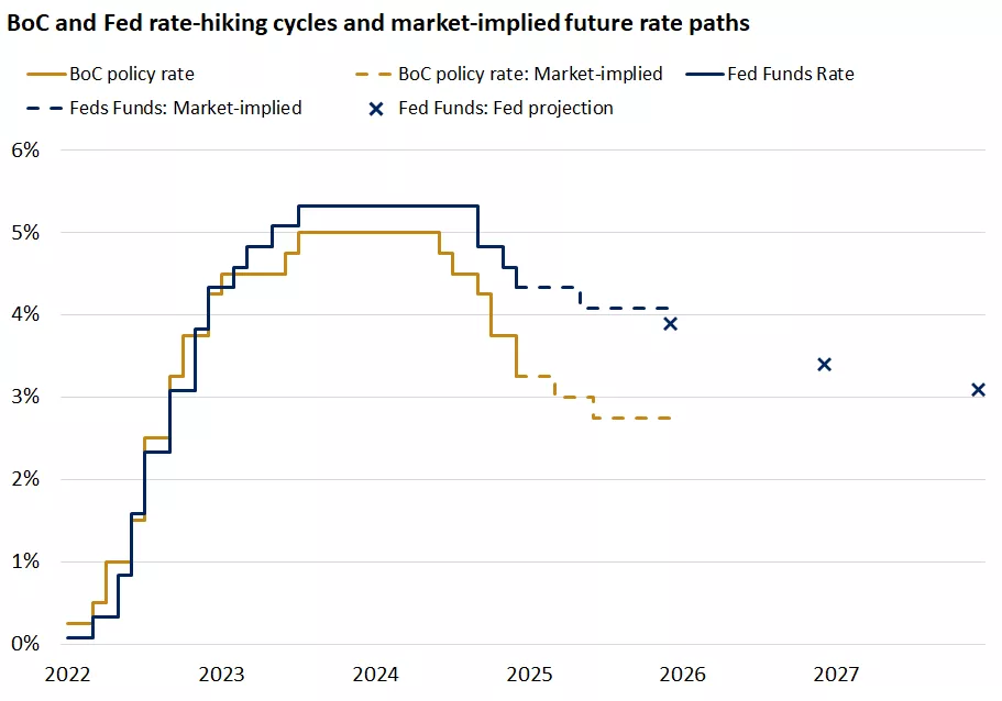  This chart shows the market implied and fed projected path of the federal funds rate and Bank of Canada Overnight Rate over the coming years.
