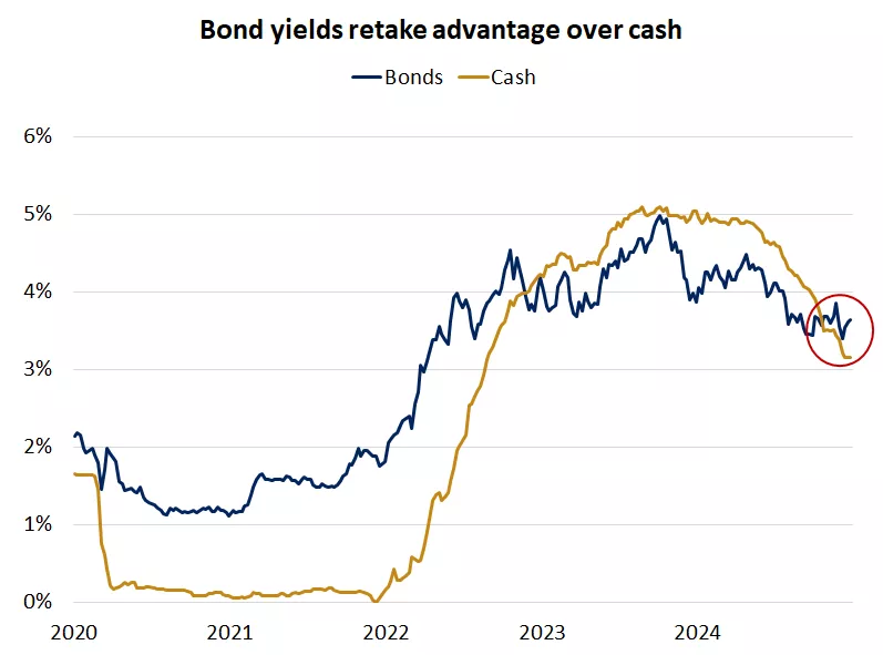  This chart shows the yield of Canadian investment-grade bonds versus the yield on cash.
