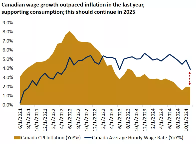  This chart shows that wage growth has outpaced inflation in recent months.
